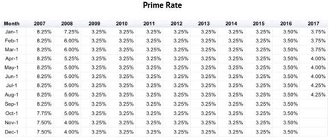 cibc prime rate chart.